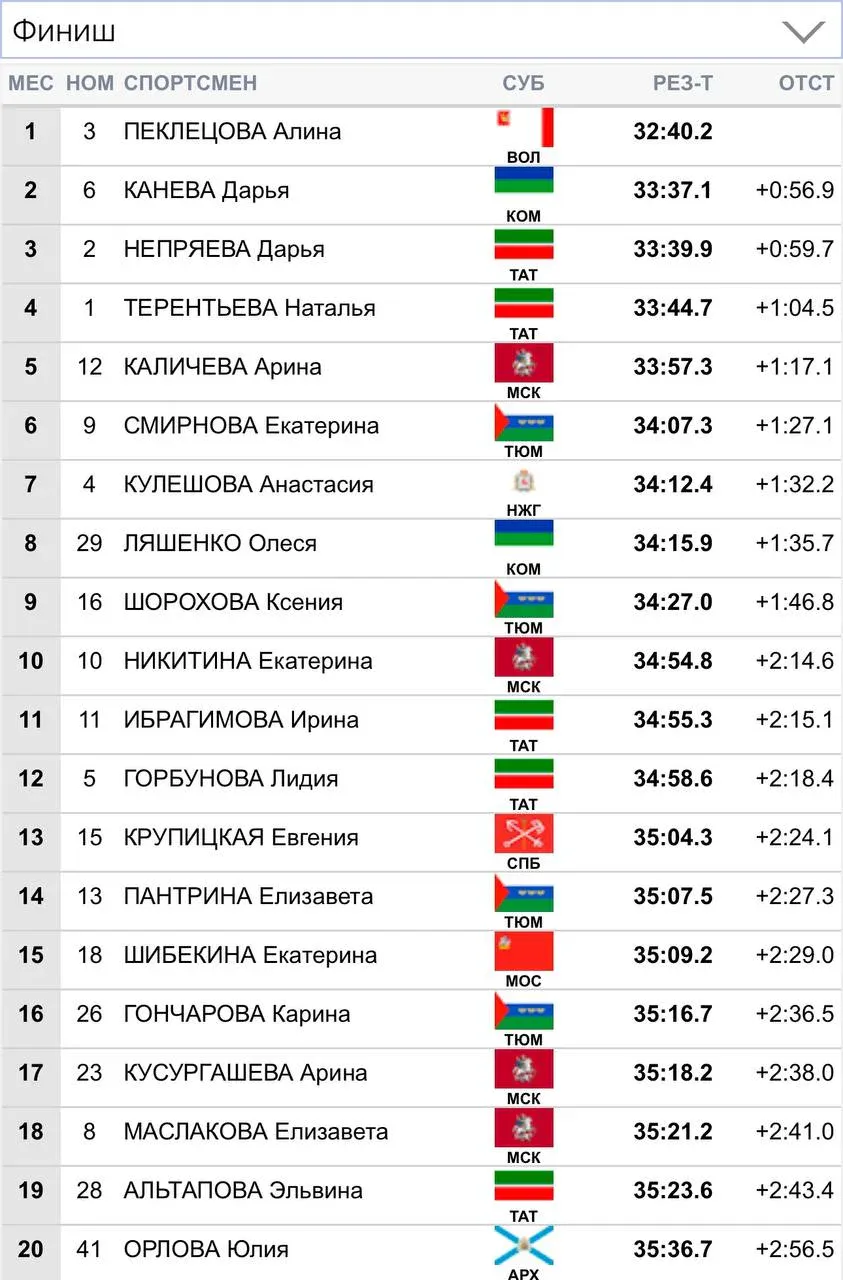 Двое лыжников из Коми заняли призовые места на Кубке России